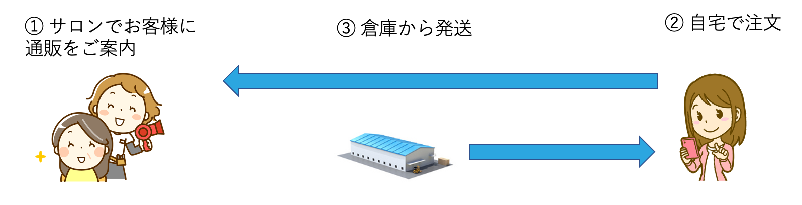 ディーラーECとは